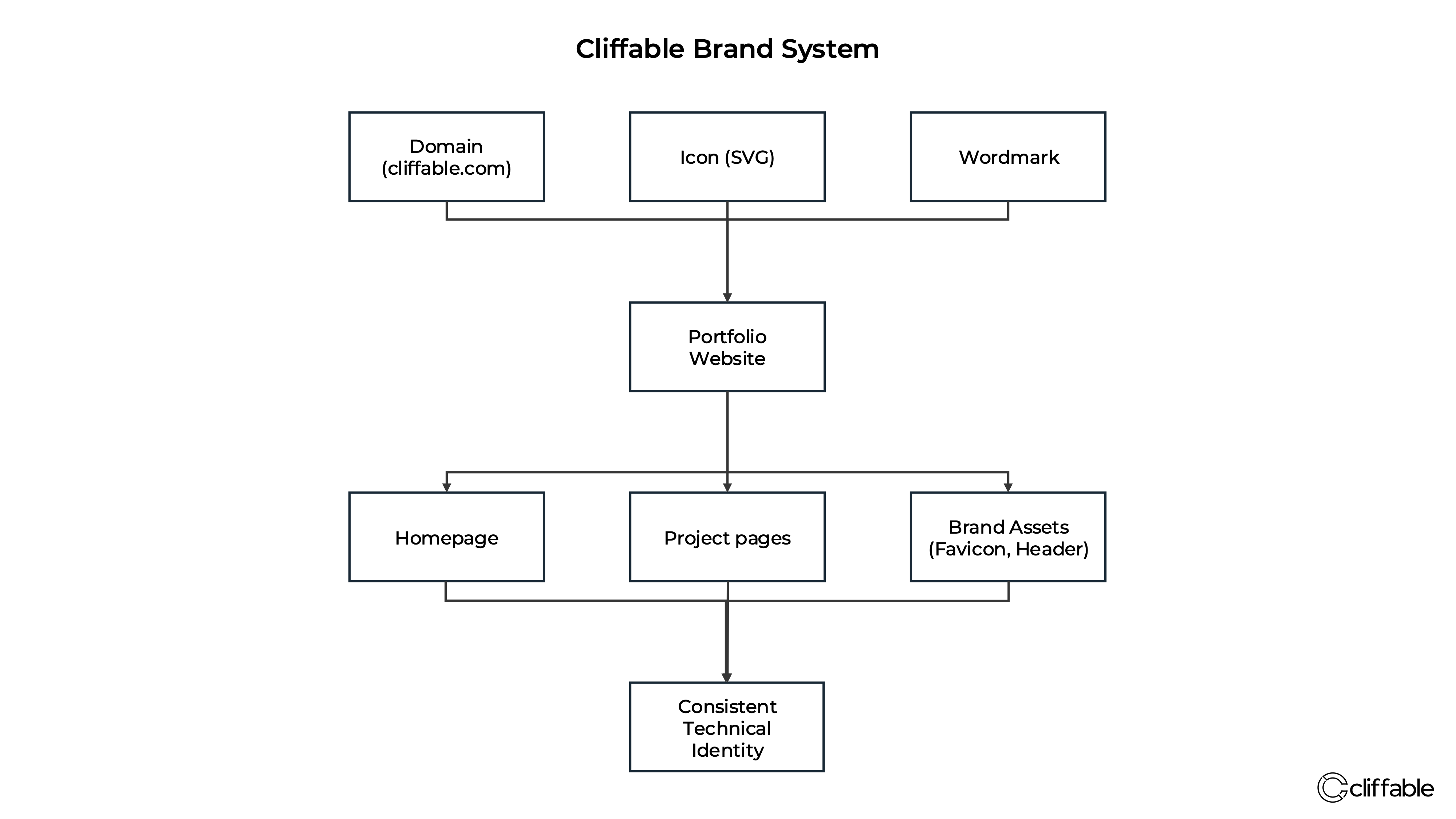 Cliffable brand system diagram