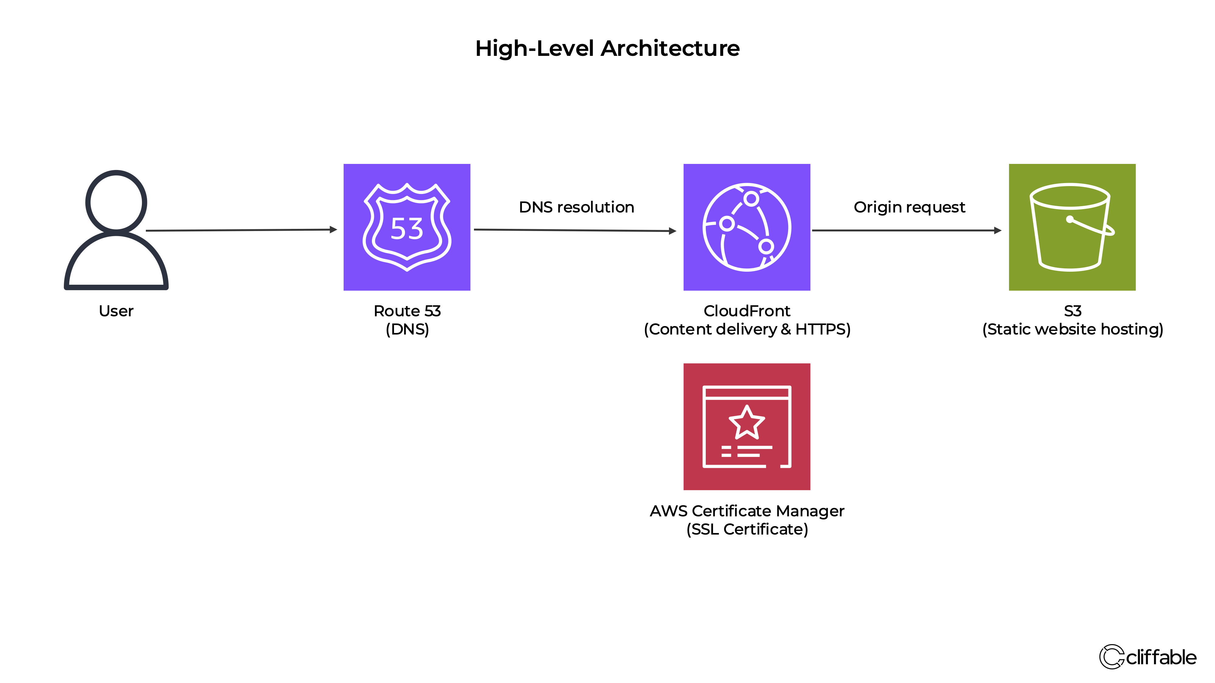 Architecture diagram
