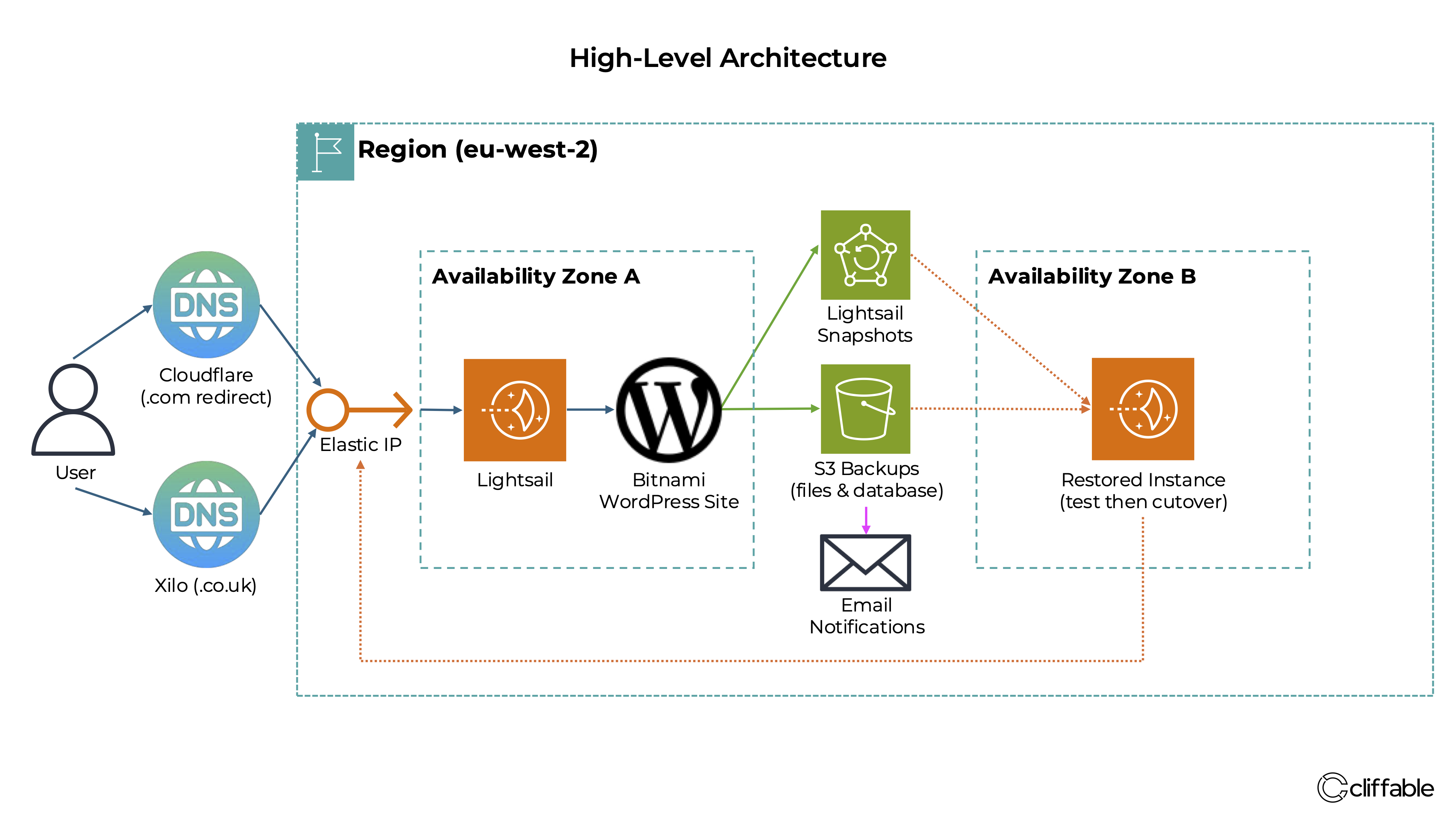 WordPress on AWS Lightsail architecture diagram