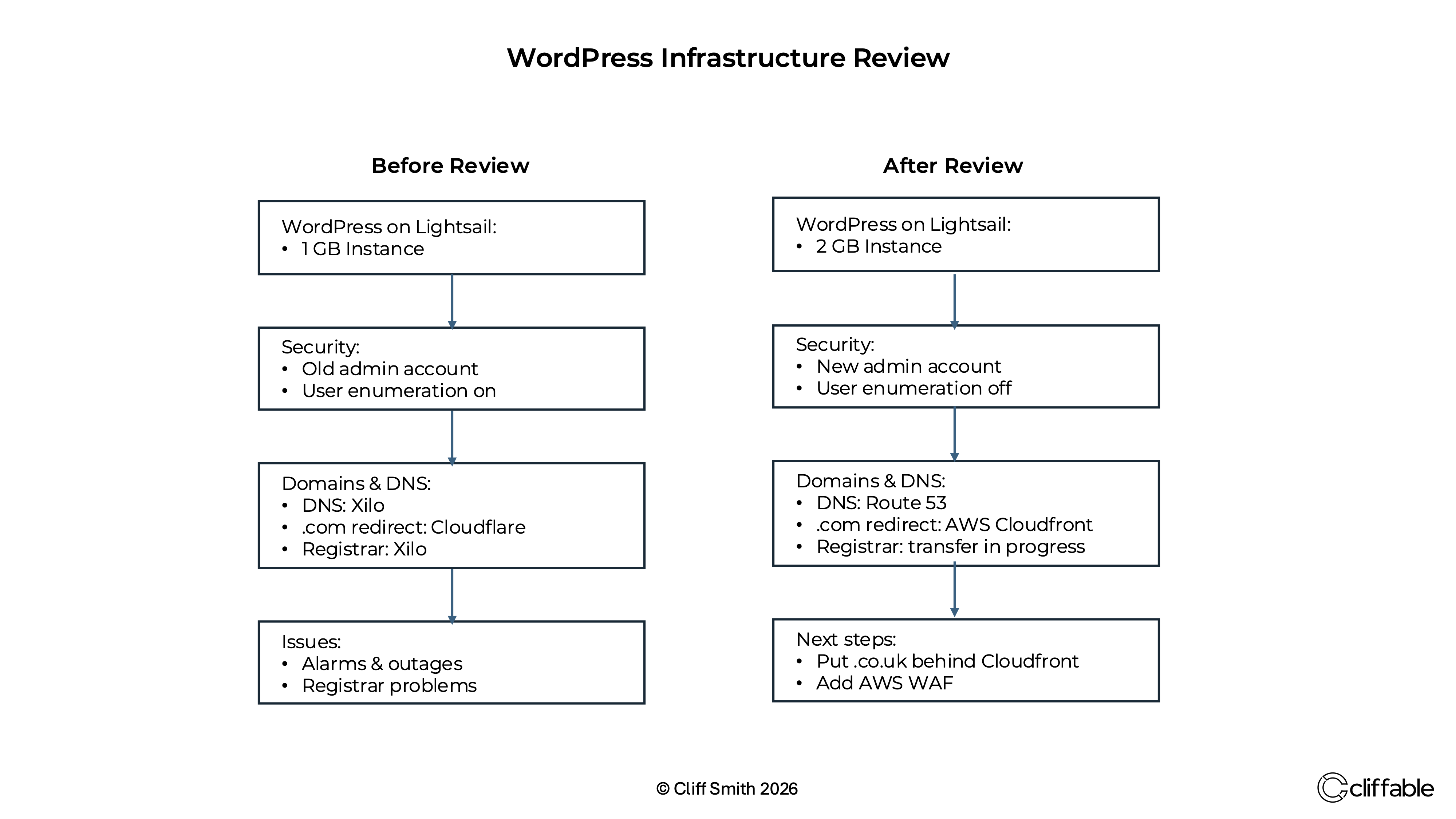 Before and after comparison of a WordPress infrastructure review
