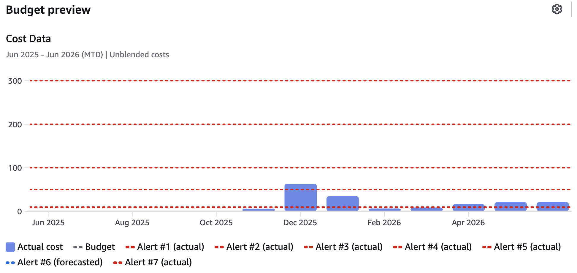 AWS budget preview showing multiple cost alert thresholds