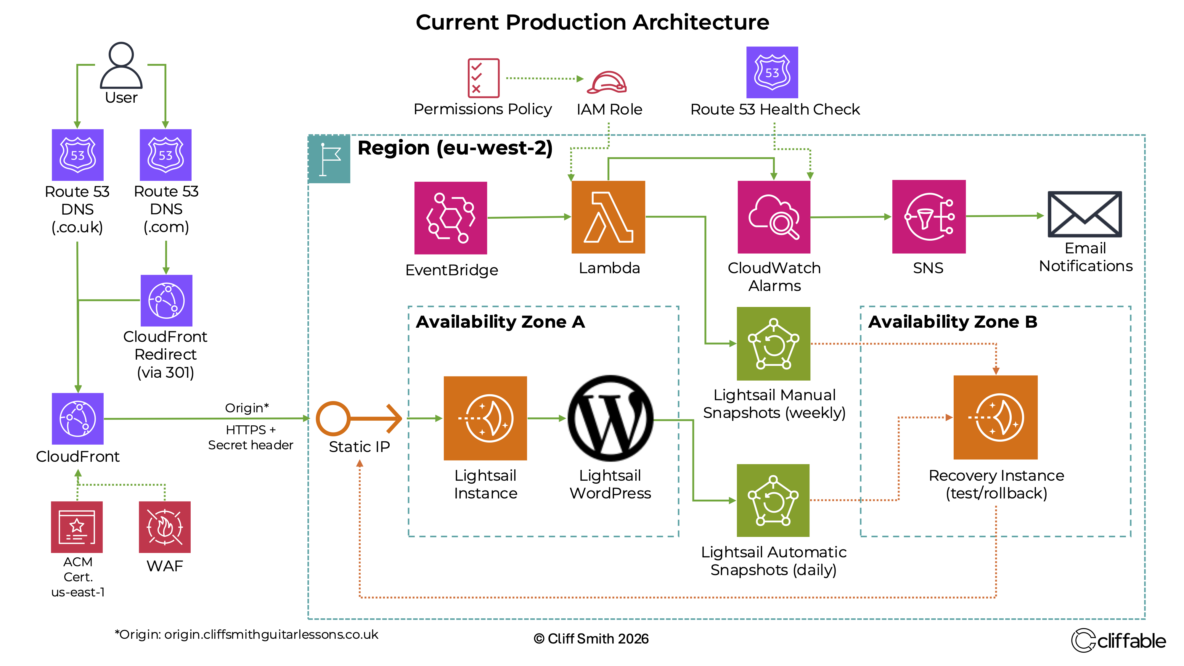 Production WordPress architecture using Route 53, CloudFront, AWS WAF and Amazon Lightsail