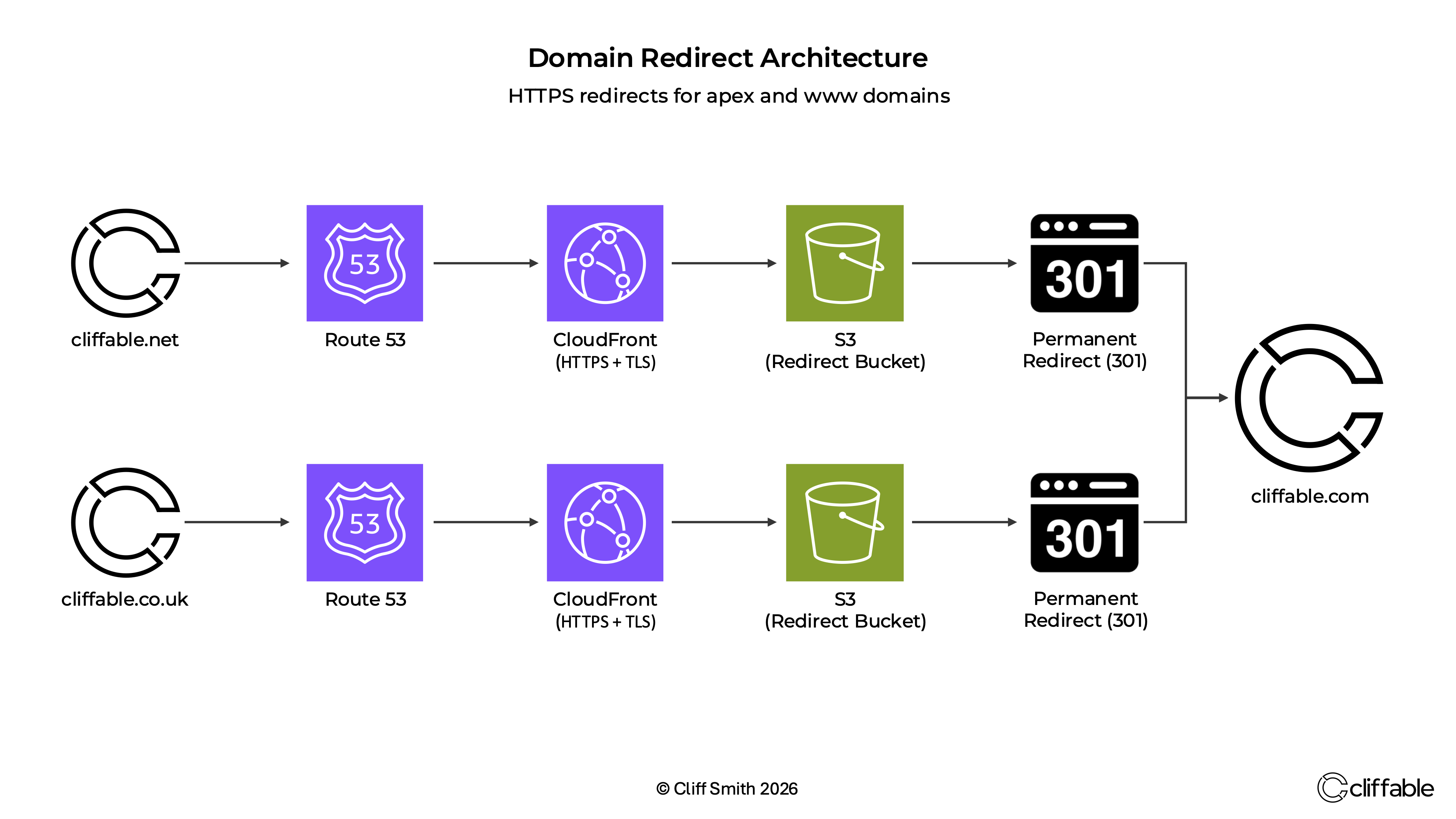 AWS domain redirect architecture diagram using Route 53, CloudFront, ACM and S3 redirect buckets