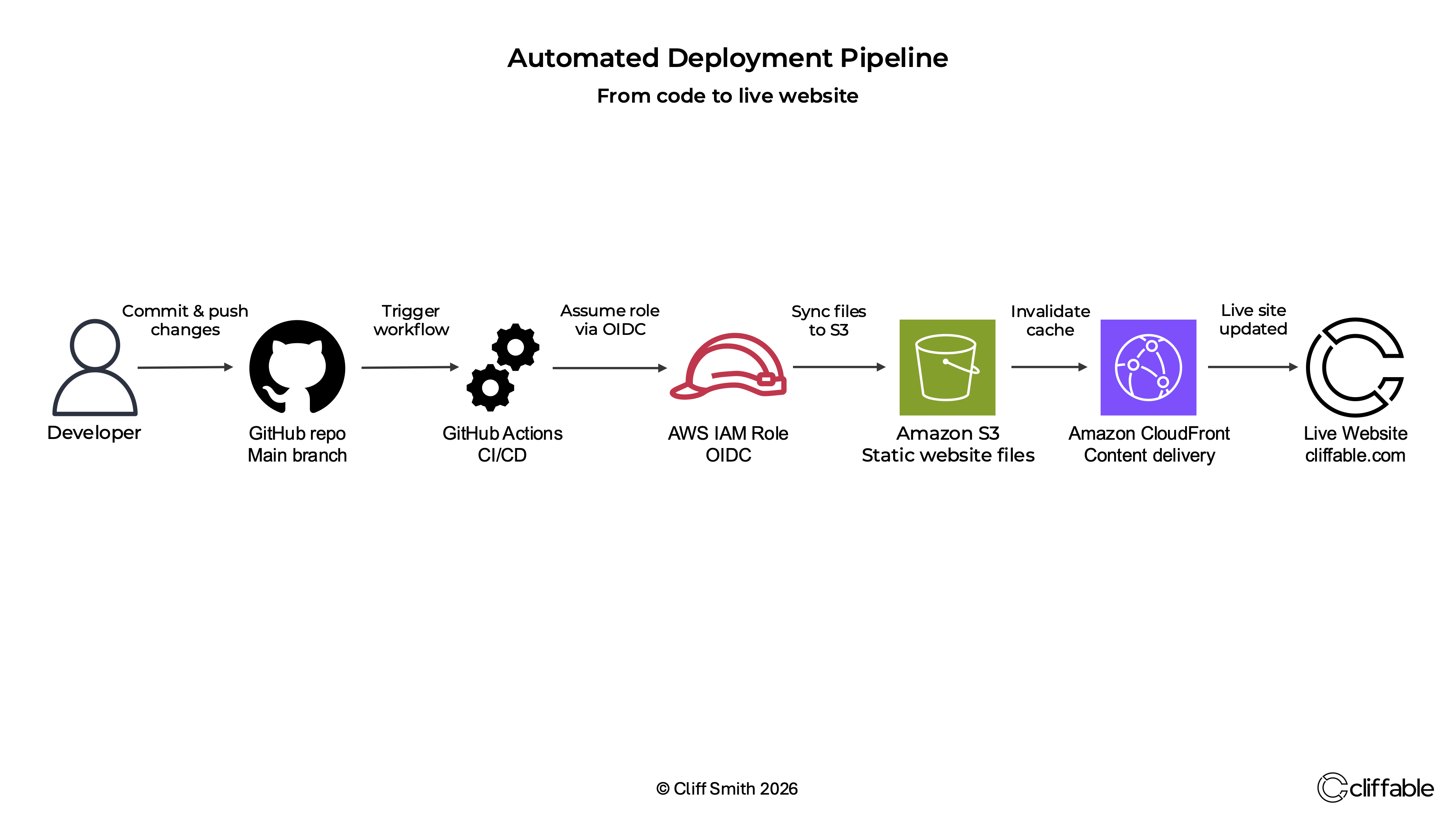 Automated deployment pipeline architecture diagram