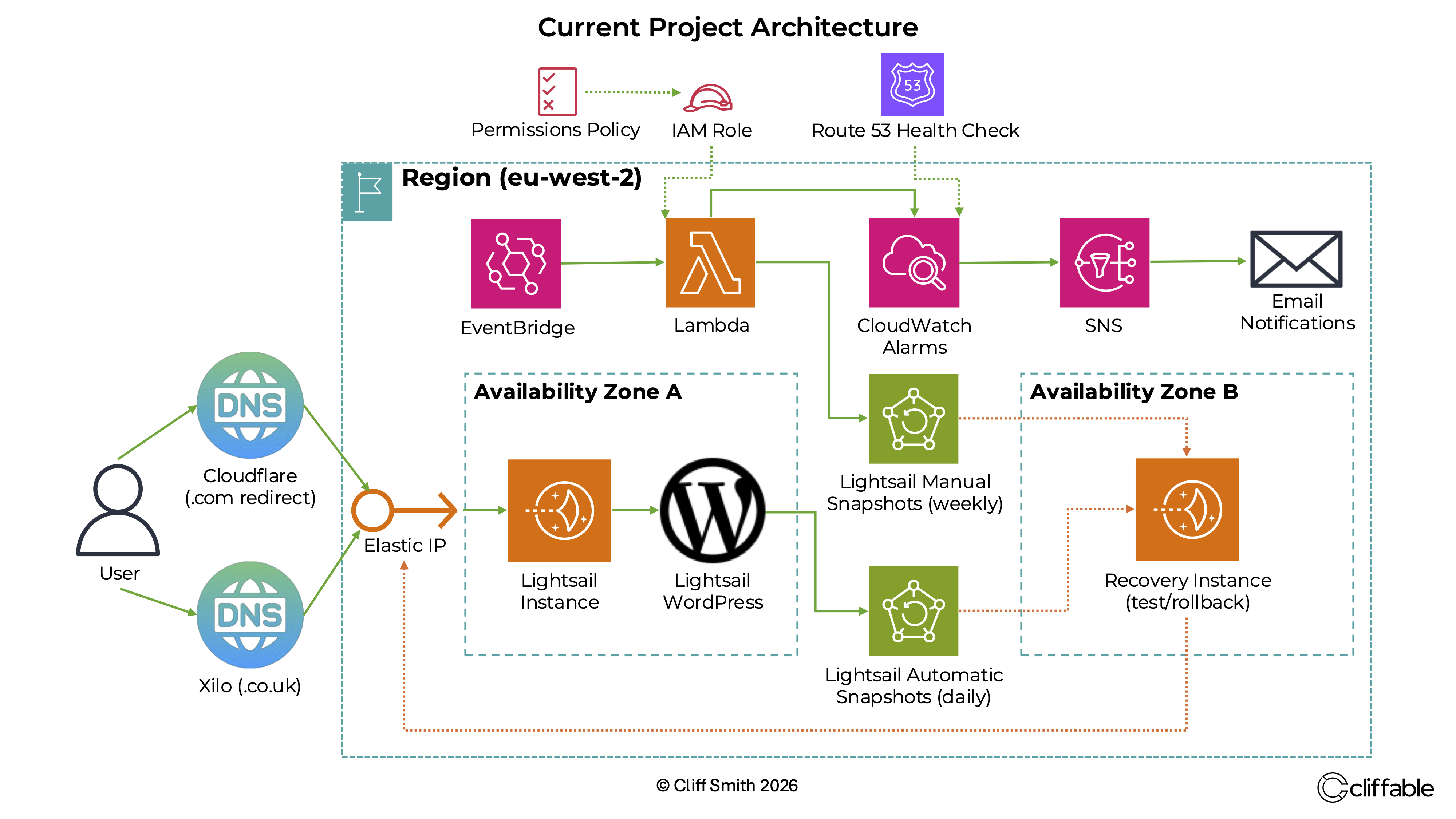 AWS Lightsail backup and recovery architecture diagram