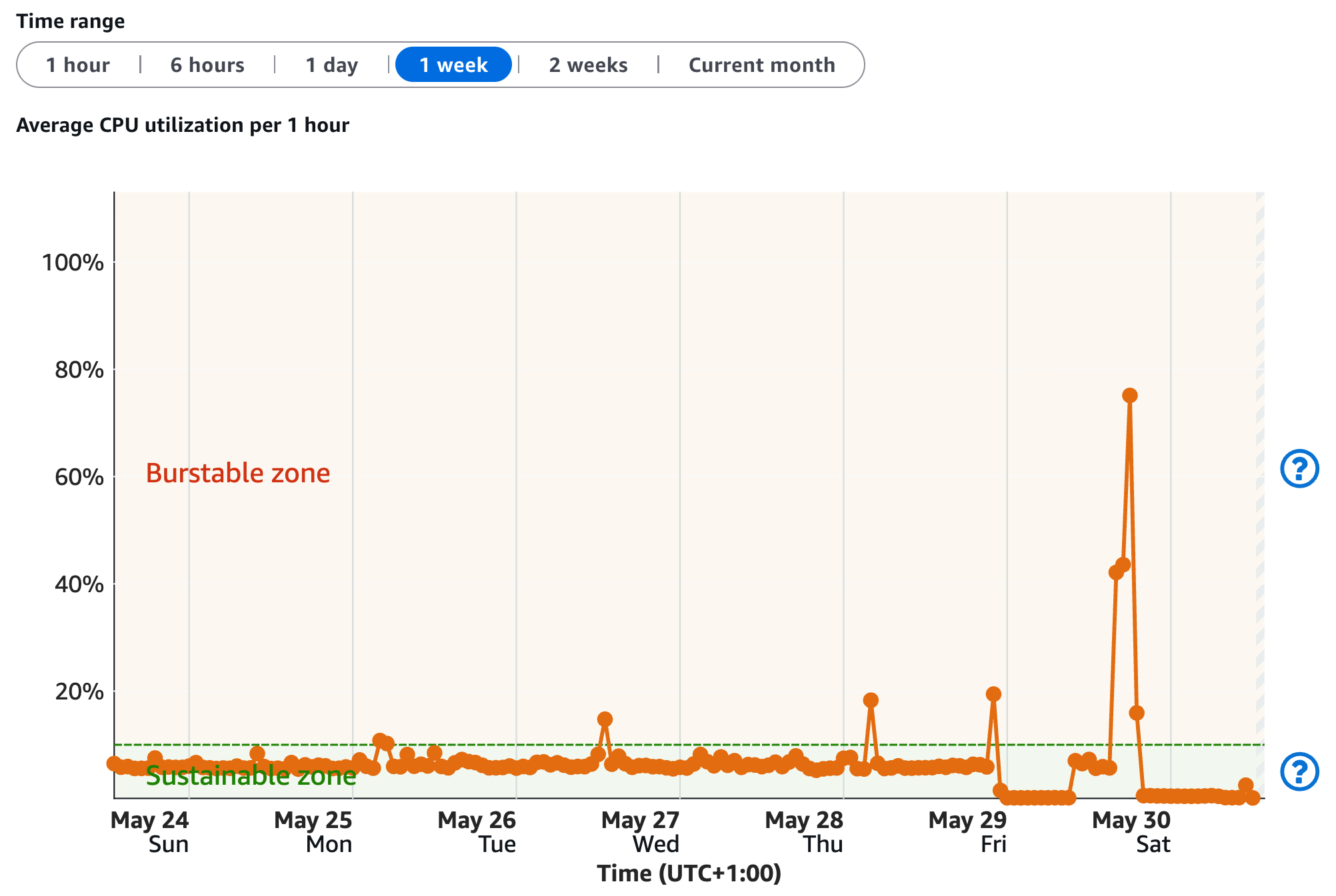 AWS Lightsail CPU overview showing a spike before the instance upgrade