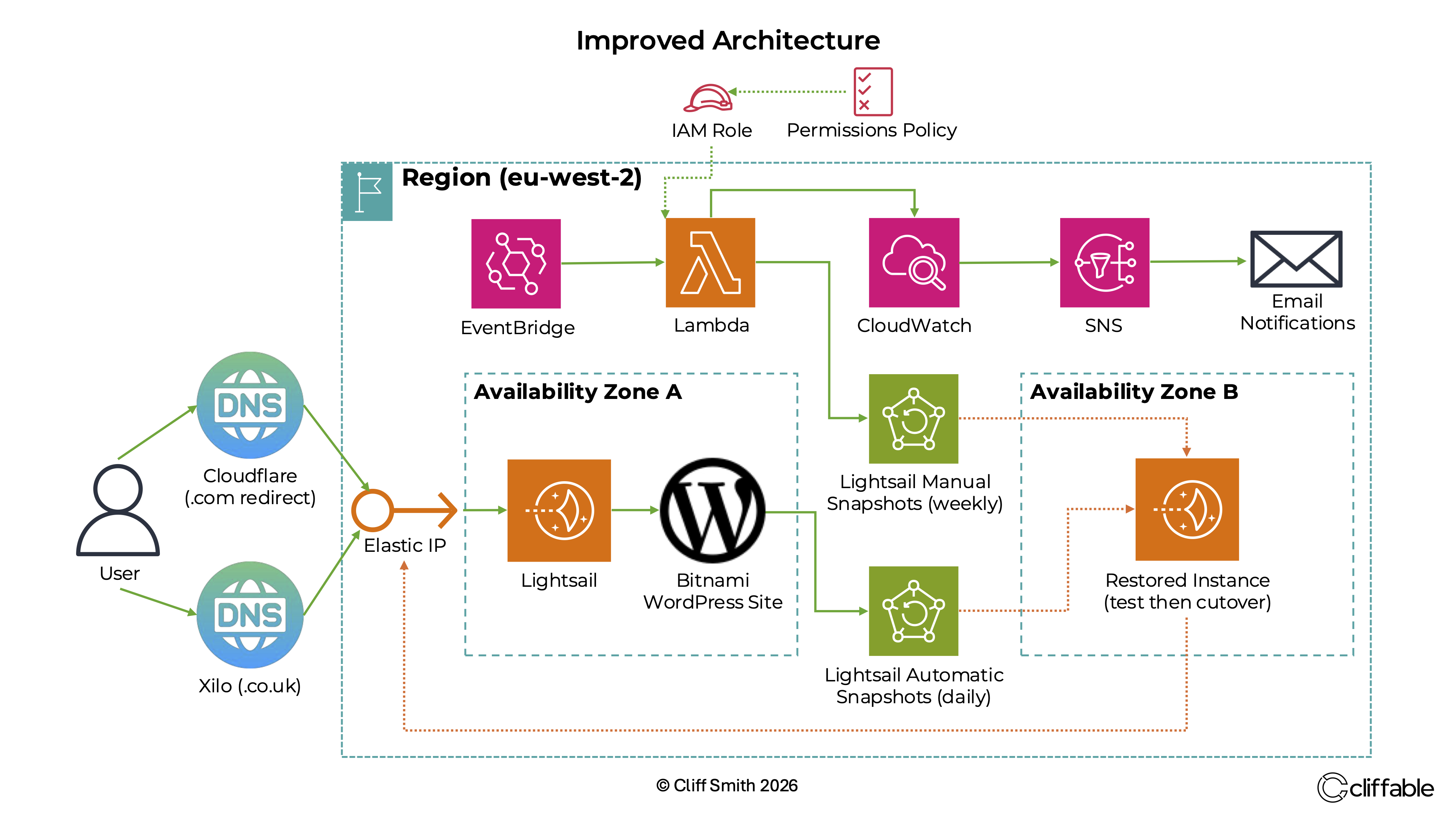 AWS Lightsail WordPress hosting architecture with DNS, SSL, static IP and backup recovery design