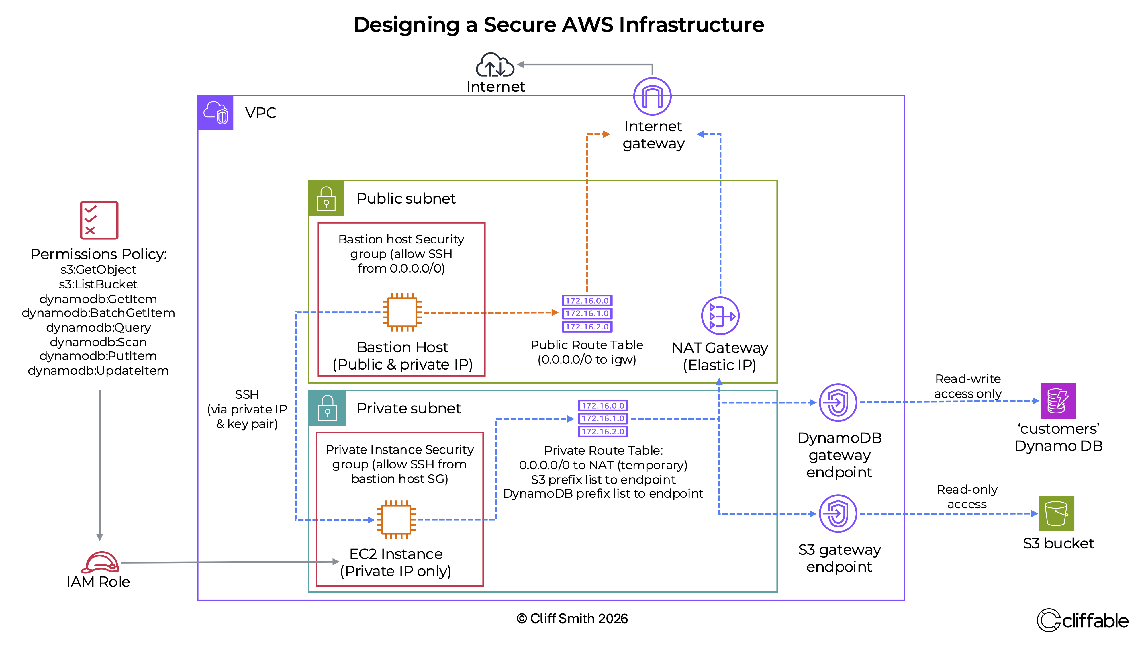 Secure AWS architecture with a bastion host, private EC2 instance, Gateway VPC Endpoints and least-privilege IAM