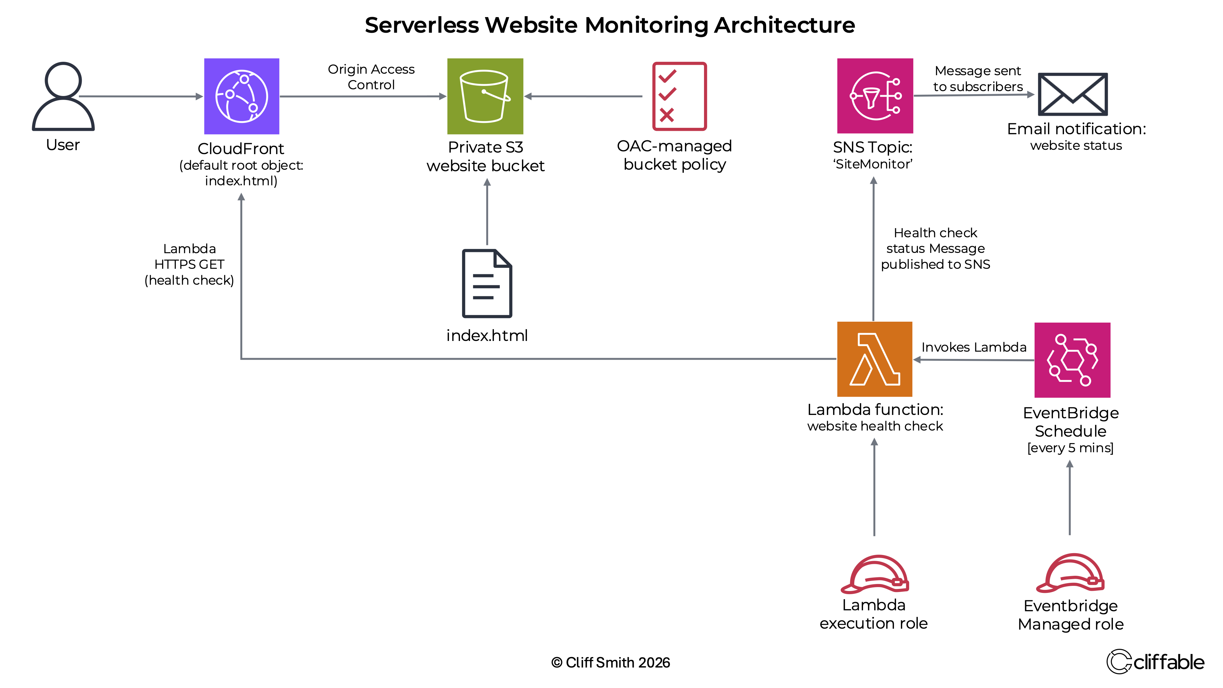 AWS event-driven website monitoring architecture using CloudFront, private S3, EventBridge Scheduler, Lambda and SNS