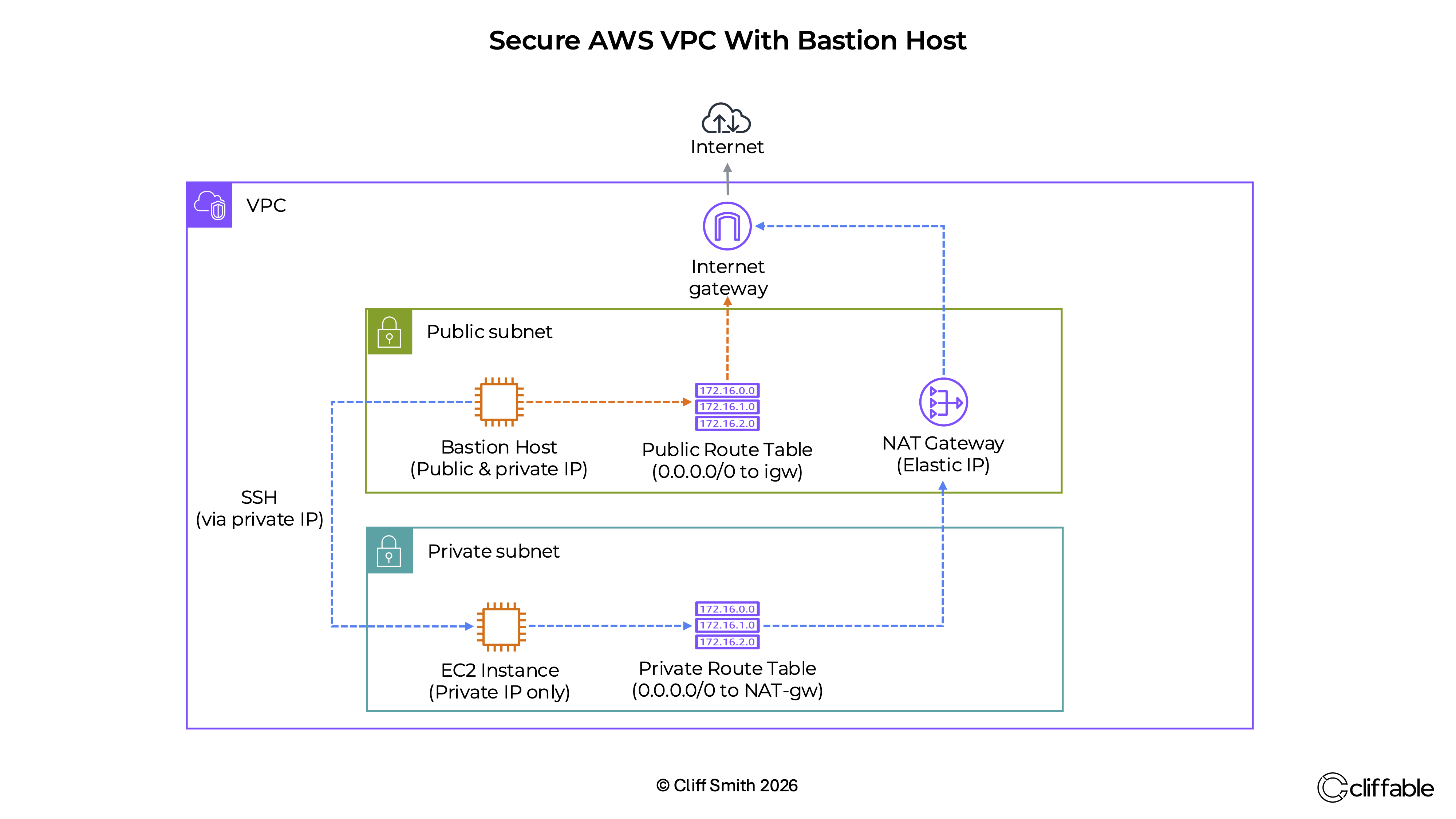AWS VPC architecture with bastion host, private subnet, NAT Gateway and route tables