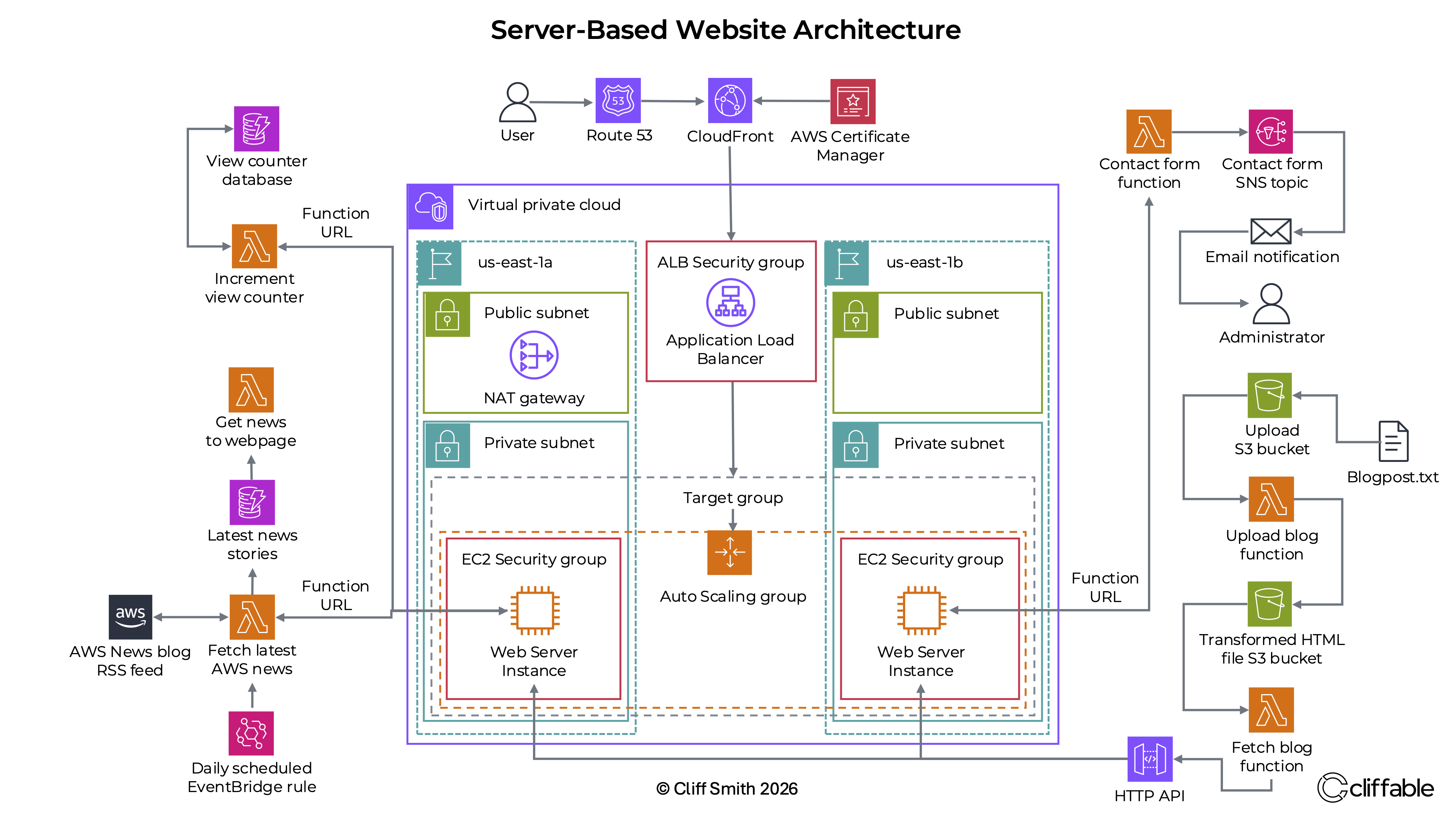 Highly available AWS website architecture using CloudFront, an Application Load Balancer, Auto Scaling and EC2 instances across two Availability Zones